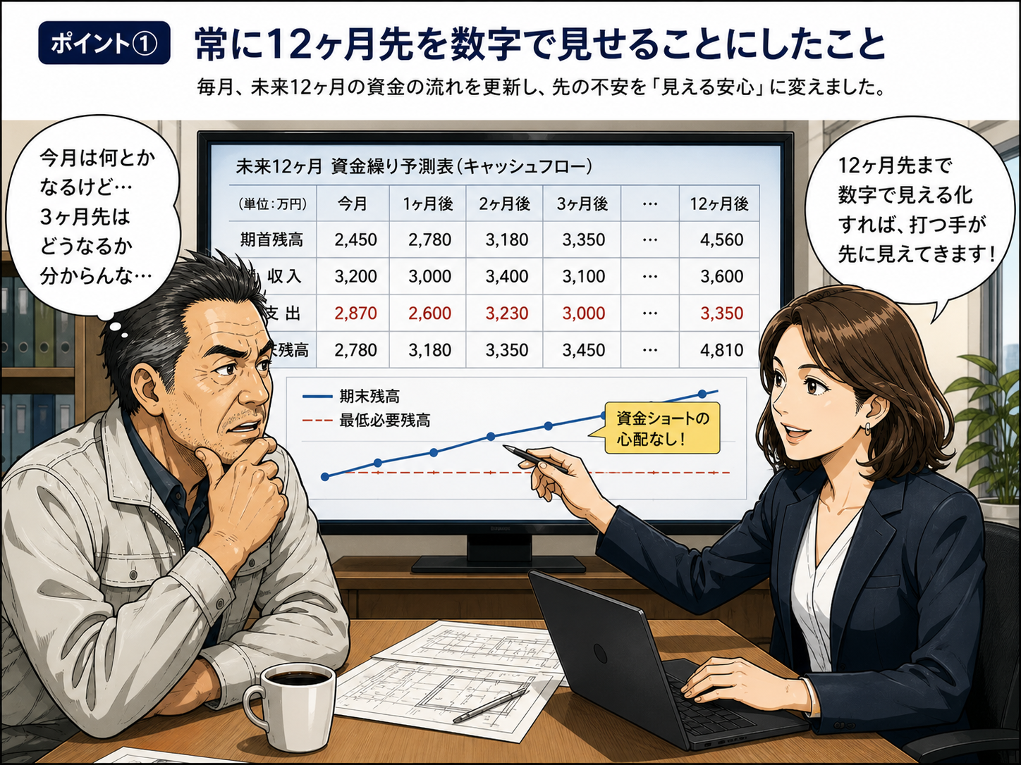 ポイント①：常に12ヶ月先を数字で見せる