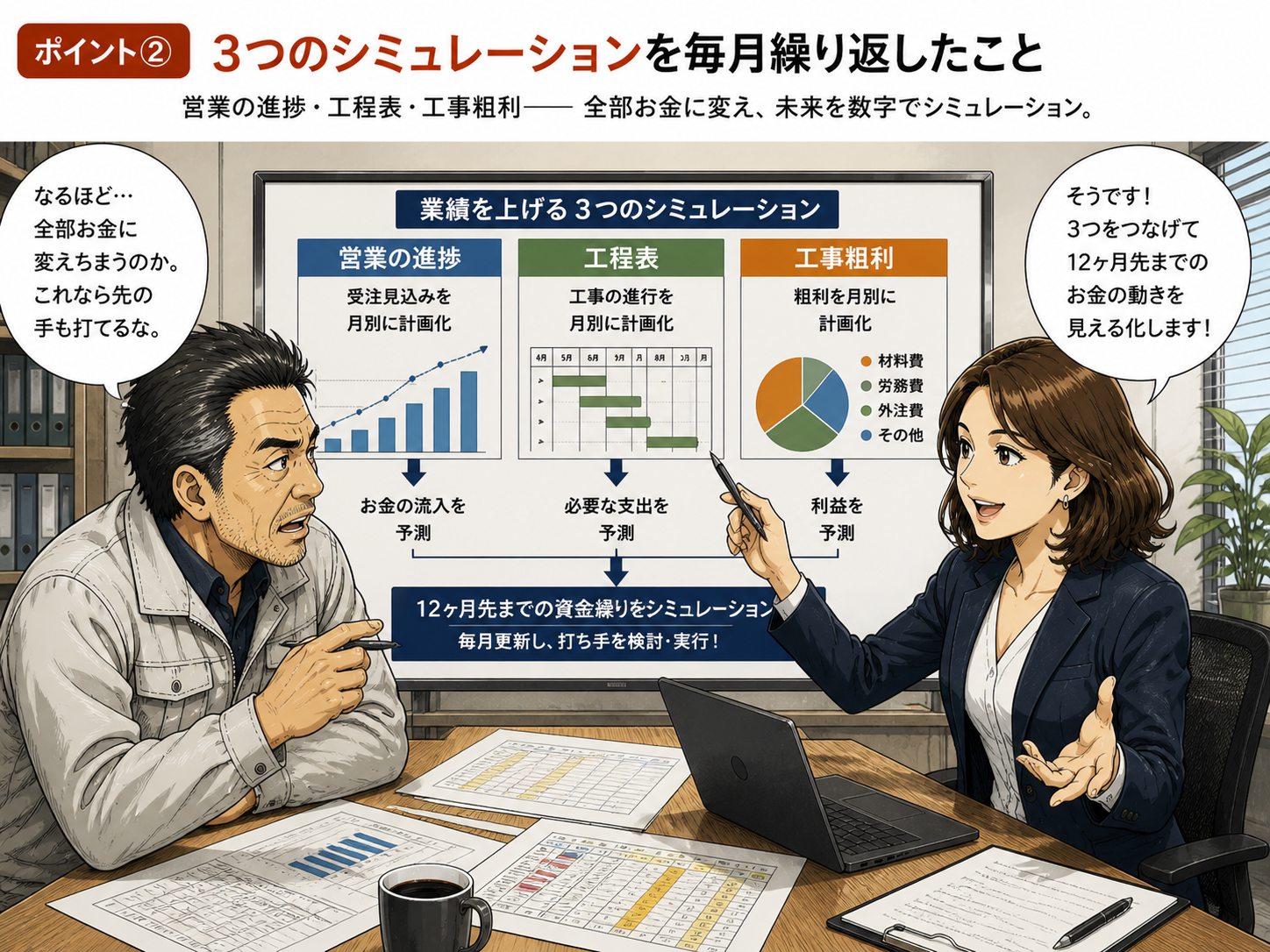 ポイント②：業績を上げる3つのシミュレーション