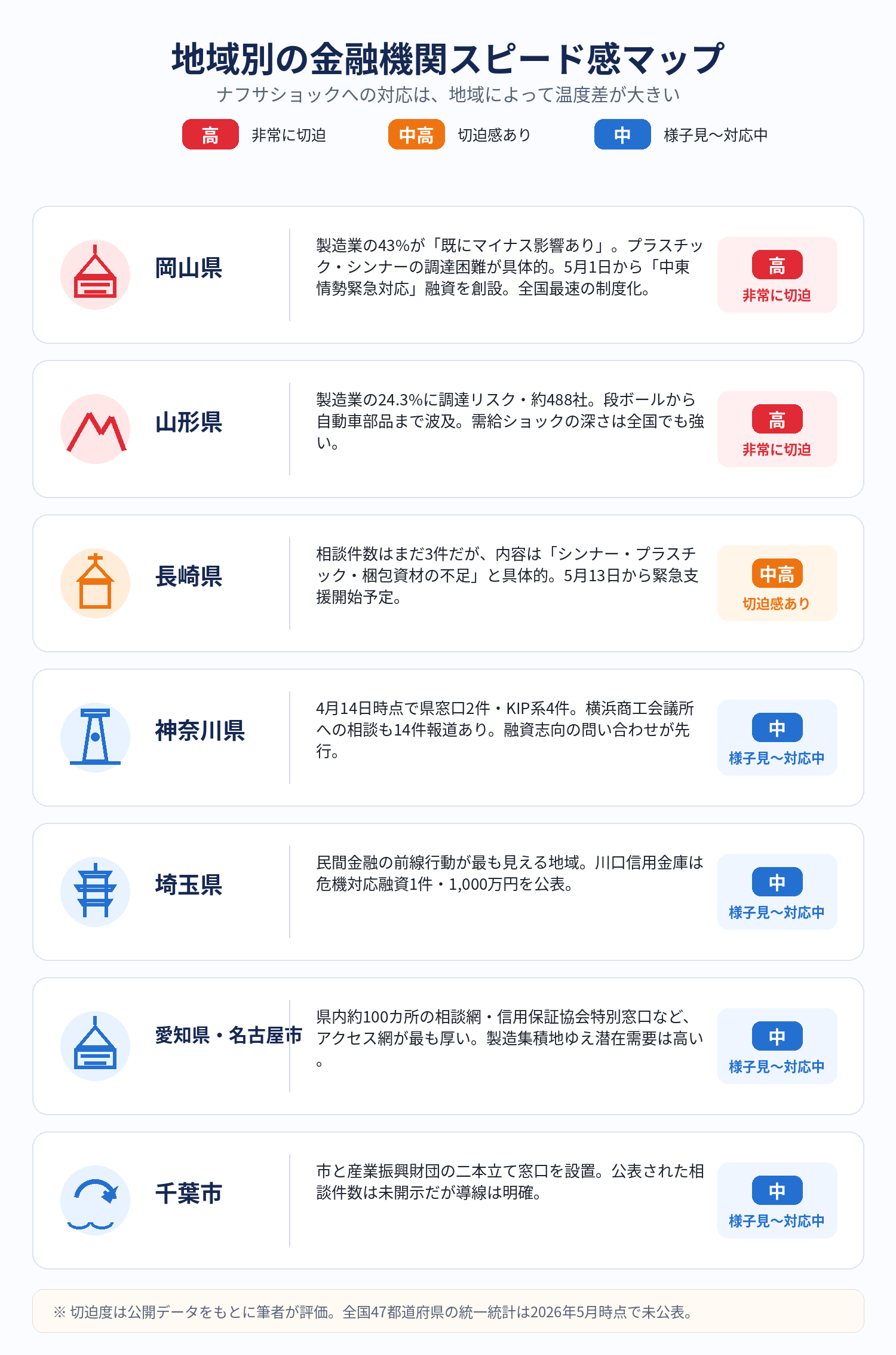 地域別・ナフサショックの切迫度比較——岡山・山形・長崎・神奈川・埼玉・愛知・千葉（2026年5月時点）