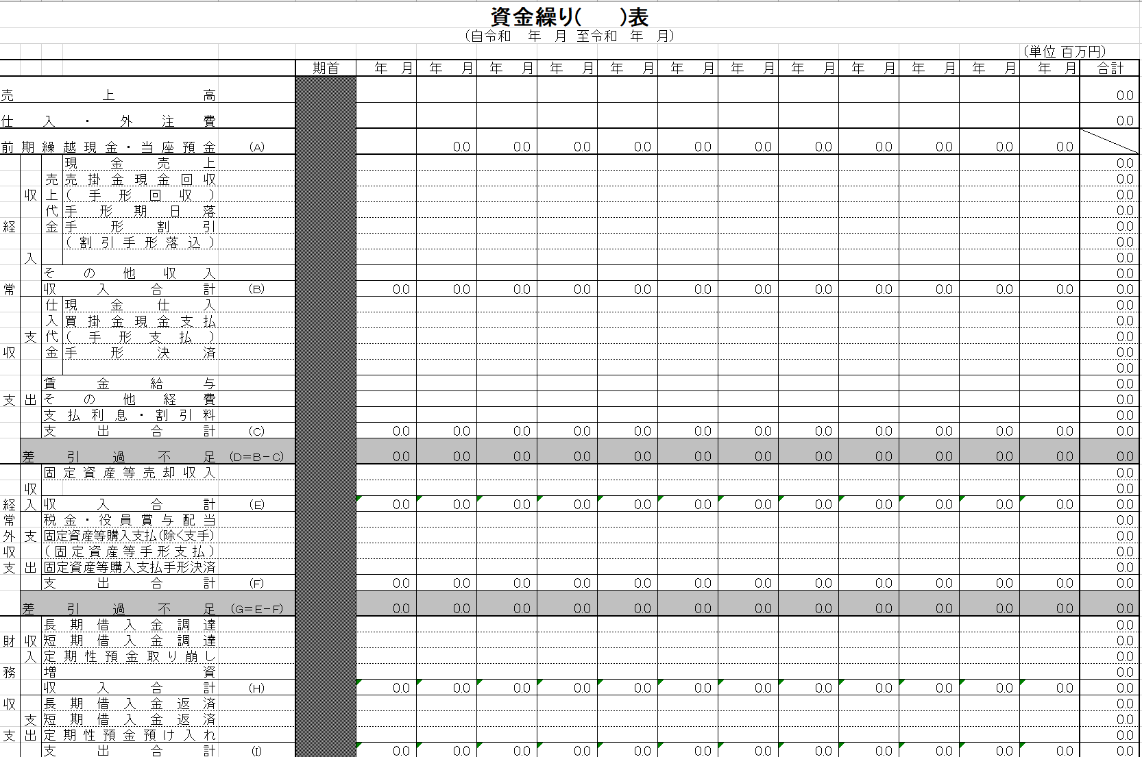 日本政策金融公庫が提供する資金繰り表のフォーム例。期首から月別に売上高・仕入・外注費を記載し、経常収支（収入合計・支出合計・差引過不足）、経常外収支、財務収支（長期・短期借入金の調達・返済等）を項目別に積み上げて月次で集計する標準的な表形式。