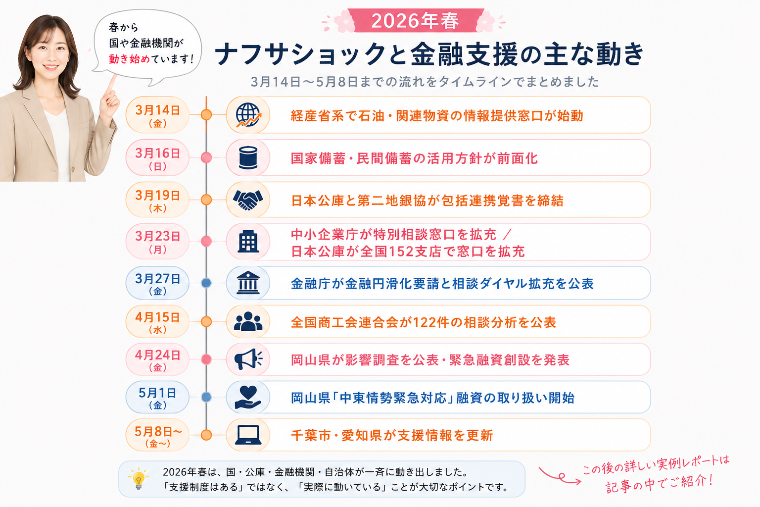 2026年春・ナフサショックに対する金融機関・行政の主な動き（3月14日〜5月8日）