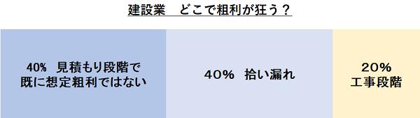 粗利がズレる3工程